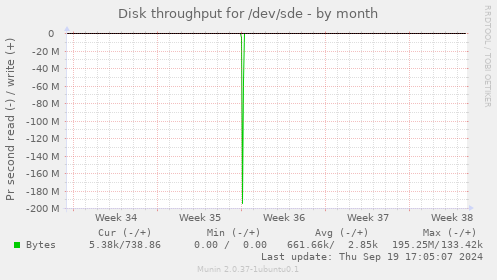 Disk throughput for /dev/sde