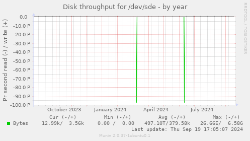 Disk throughput for /dev/sde