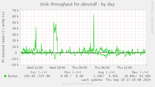 Disk throughput for /dev/sdf