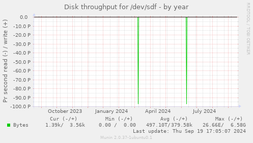 Disk throughput for /dev/sdf