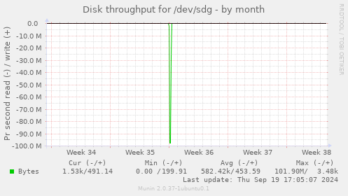 Disk throughput for /dev/sdg