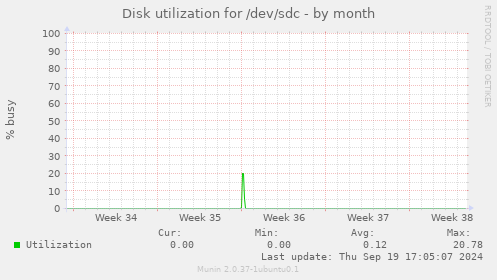 Disk utilization for /dev/sdc