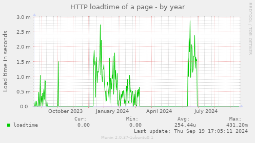 HTTP loadtime of a page