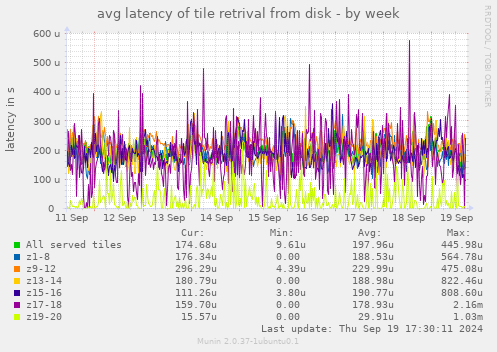 avg latency of tile retrival from disk