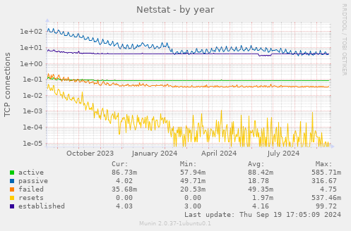 Netstat