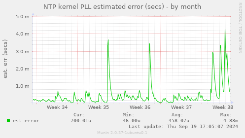 NTP kernel PLL estimated error (secs)