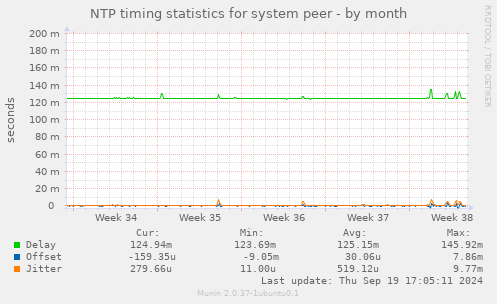 NTP timing statistics for system peer