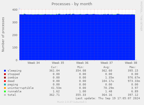 Processes