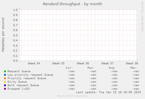 Renderd throughput