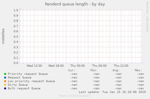 Renderd queue length