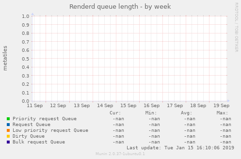 Renderd queue length