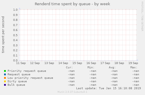 Renderd time spent by queue