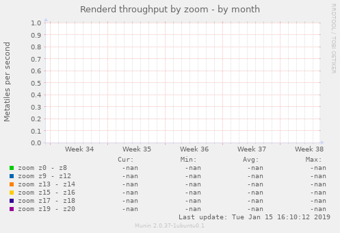 Renderd throughput by zoom