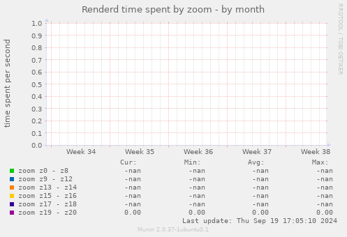 Renderd time spent by zoom