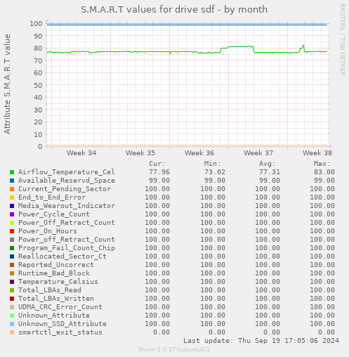 S.M.A.R.T values for drive sdf