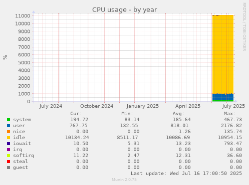 CPU usage