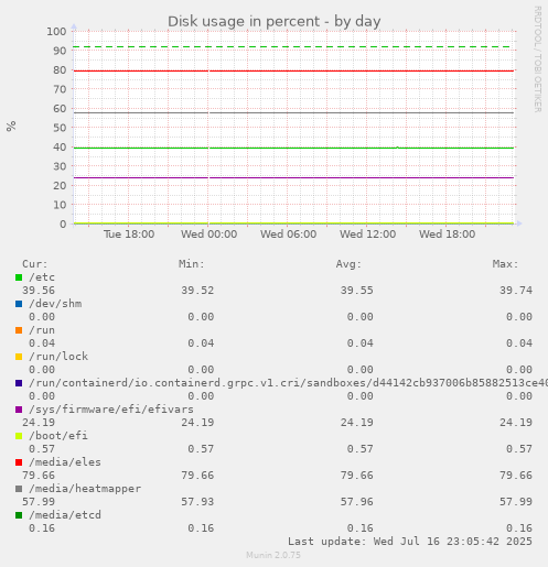 Disk usage in percent