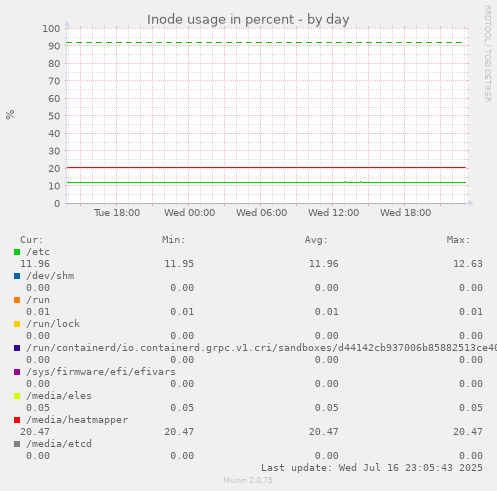 Inode usage in percent
