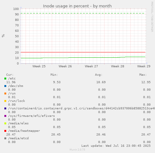 Inode usage in percent
