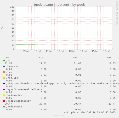 Inode usage in percent