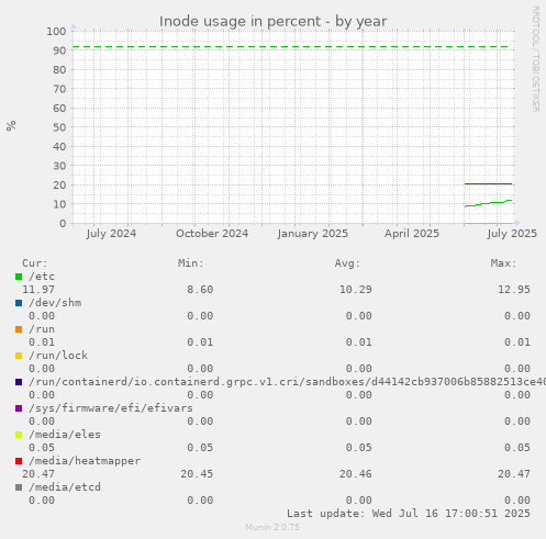 Inode usage in percent