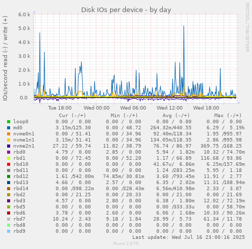 Disk IOs per device