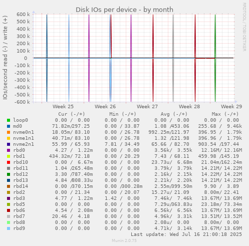Disk IOs per device