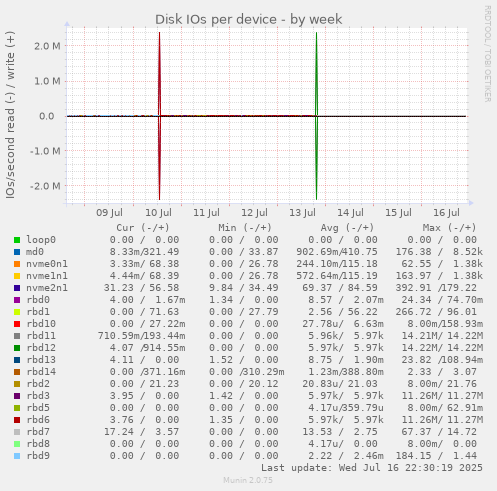 Disk IOs per device