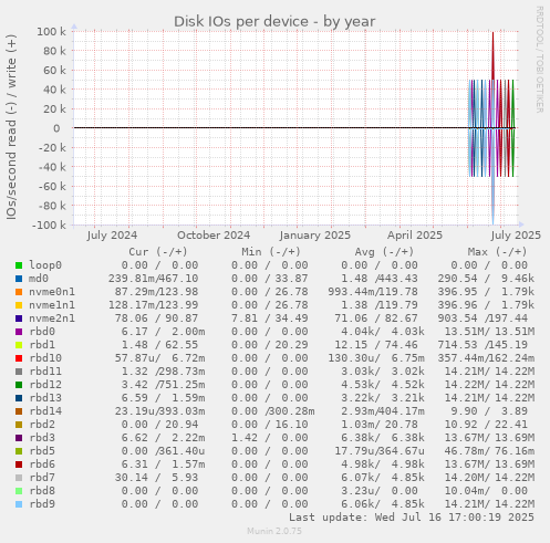 Disk IOs per device