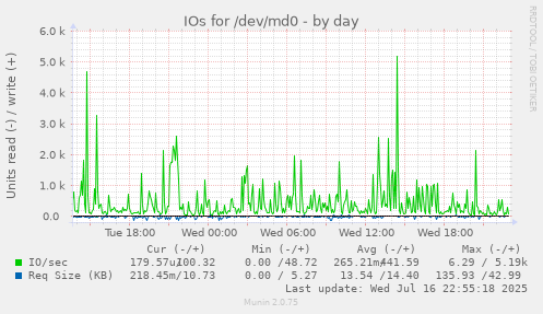 IOs for /dev/md0