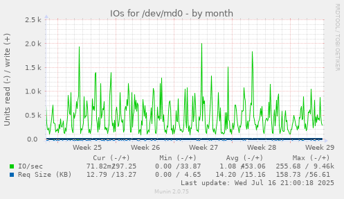 IOs for /dev/md0