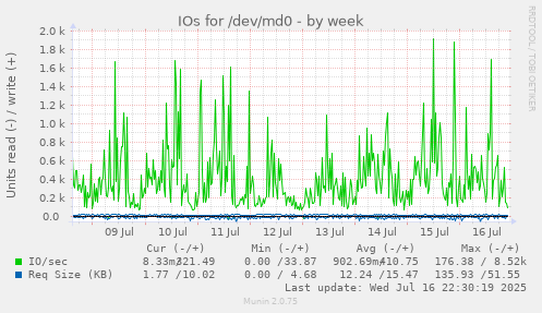 IOs for /dev/md0