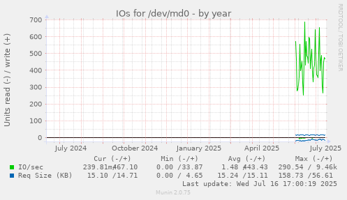IOs for /dev/md0
