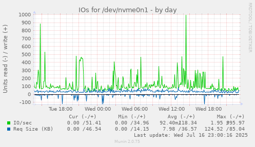 IOs for /dev/nvme0n1
