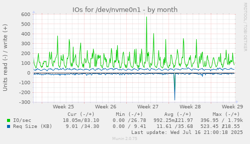 IOs for /dev/nvme0n1
