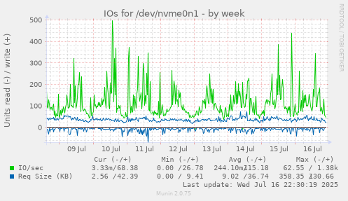 IOs for /dev/nvme0n1