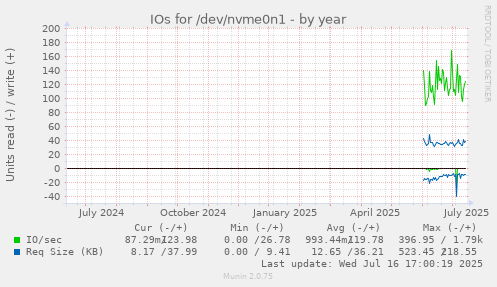 IOs for /dev/nvme0n1