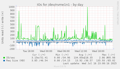 IOs for /dev/nvme1n1