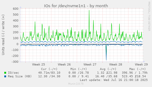 IOs for /dev/nvme1n1
