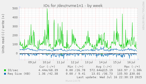 IOs for /dev/nvme1n1