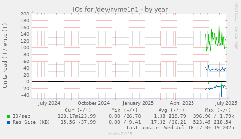 IOs for /dev/nvme1n1