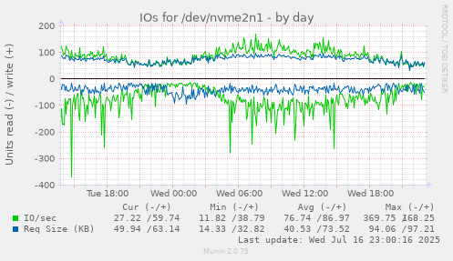IOs for /dev/nvme2n1