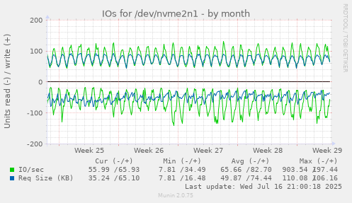 IOs for /dev/nvme2n1