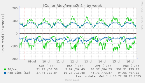 IOs for /dev/nvme2n1