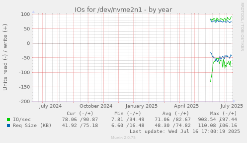 IOs for /dev/nvme2n1