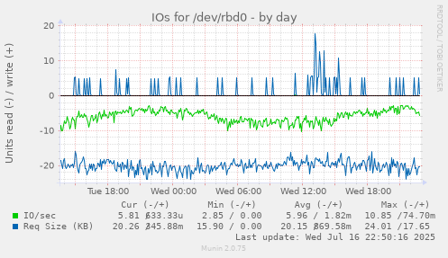 IOs for /dev/rbd0