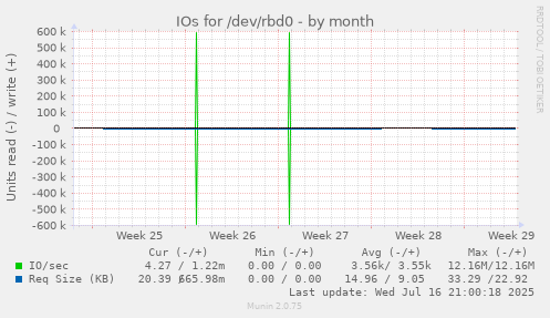 IOs for /dev/rbd0