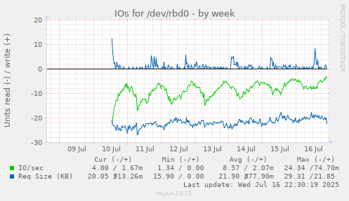 IOs for /dev/rbd0