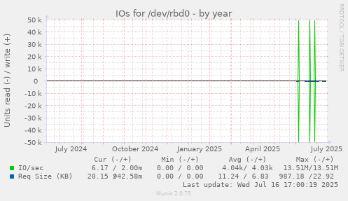 IOs for /dev/rbd0
