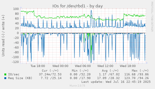 IOs for /dev/rbd1